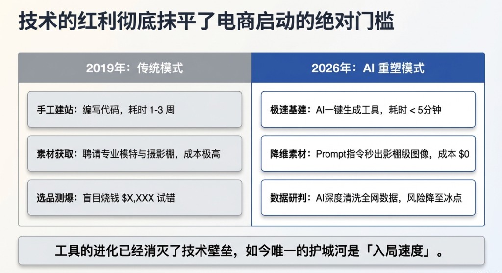技术的红利彻底抹平了电商启动的绝对门槛
