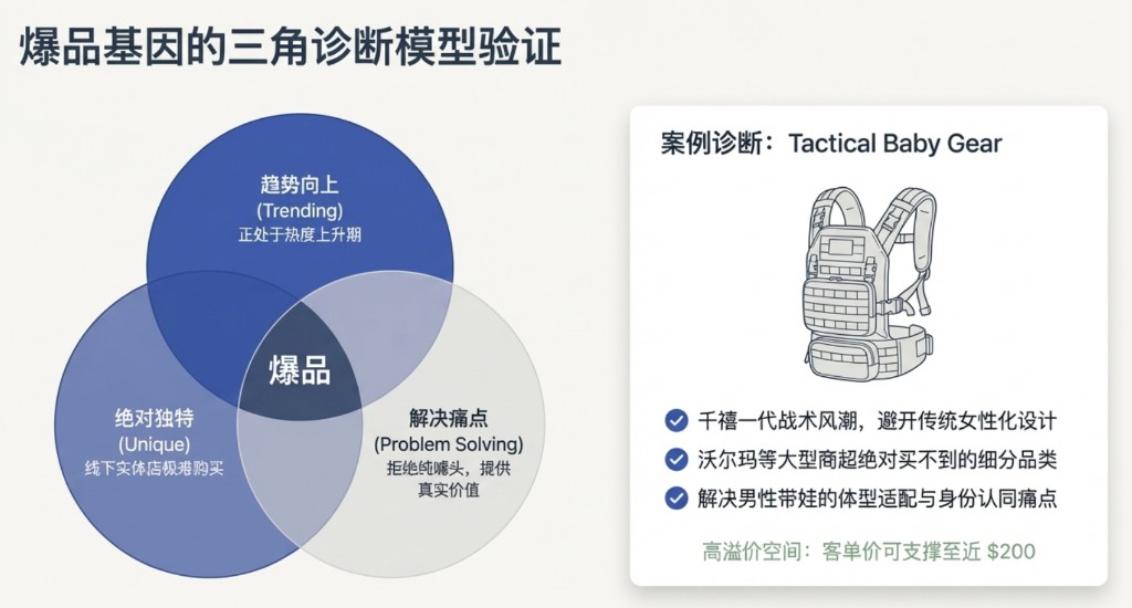 爆品基因的三角诊断模型验证