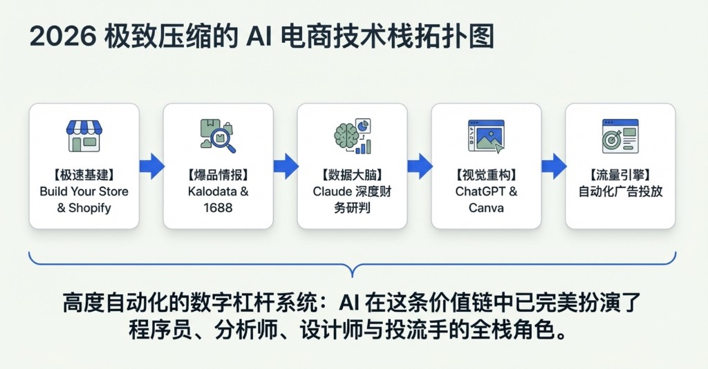 2026 极致压缩的 AI 电商技术栈拓扑图